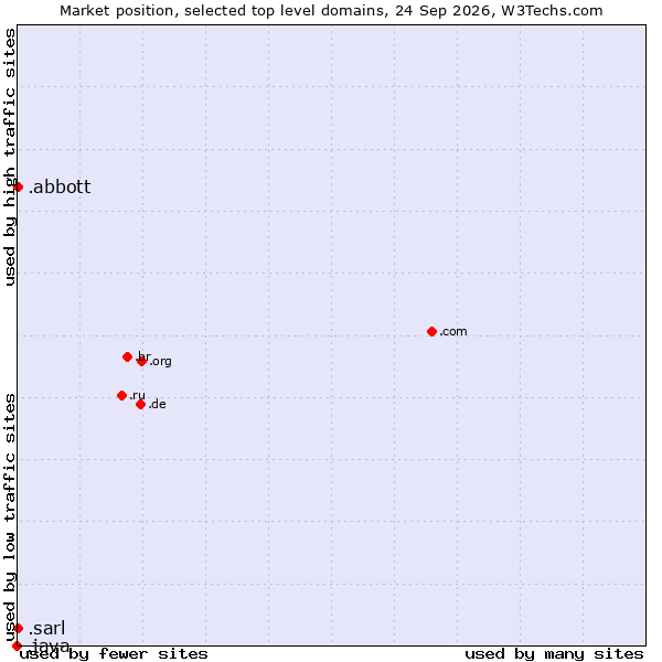 Market position of .abbott (Abbott Laboratories brand) vs. .sarl (Société à responsabilité limitée, limited liability company in French) vs. .java (Java programming language)