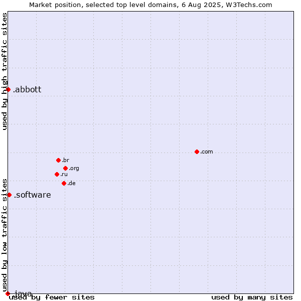 Market position of .software (Software) vs. .abbott (Abbott Laboratories brand) vs. .java (Java programming language)