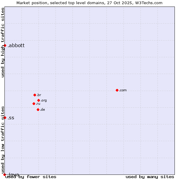 Market position of .abbott (Abbott Laboratories brand) vs. .ss (South Sudan) vs. .java (Java programming language)