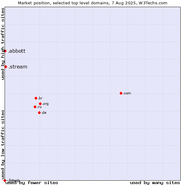 Market position of .stream (Stream) vs. .abbott (Abbott Laboratories brand) vs. .java (Java programming language)