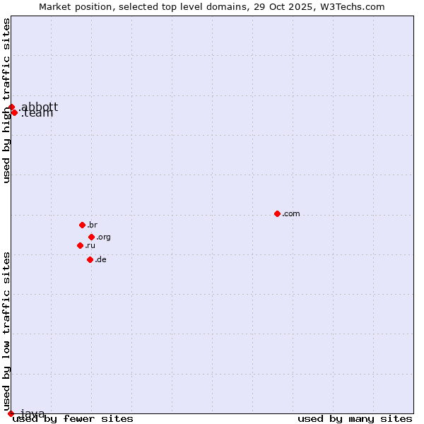 Market position of .team (Team) vs. .abbott (Abbott Laboratories brand) vs. .java (Java programming language)