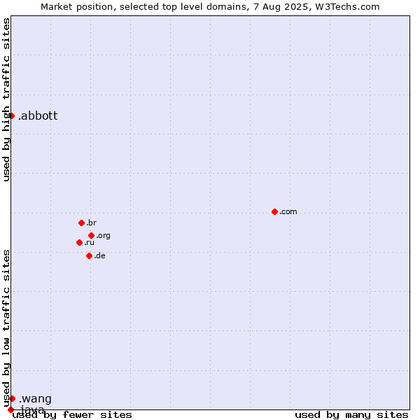 Market position of .wang (Wăng, Chinese 网 for web) vs. .abbott (Abbott Laboratories brand) vs. .java (Java programming language)