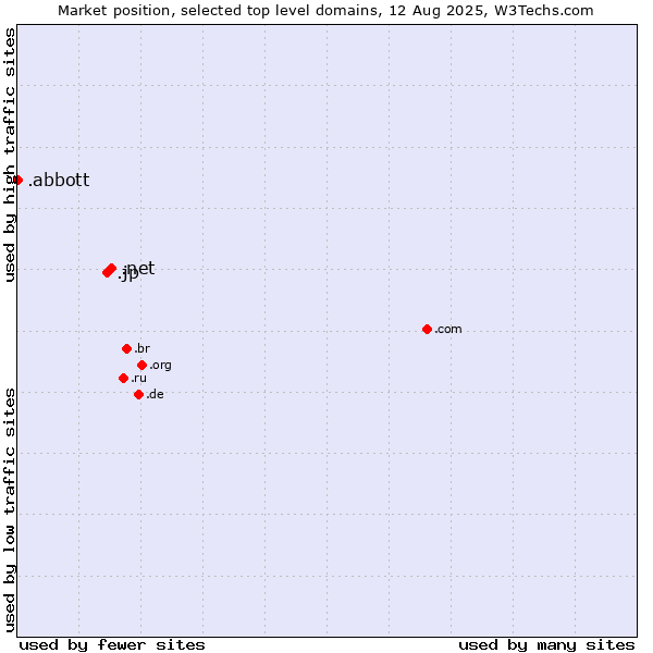 Market position of .net (Network providers) vs. .jp (Japan) vs. .abbott (Abbott Laboratories brand)