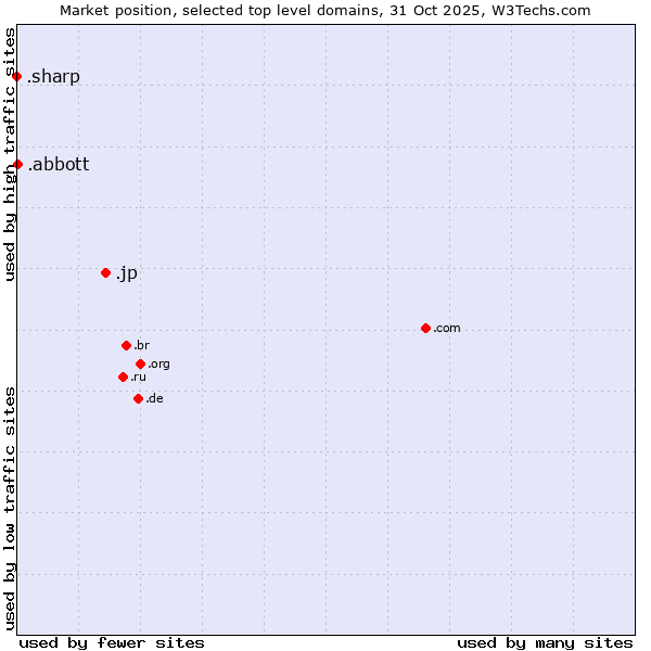 Market position of .jp (Japan) vs. .abbott (Abbott Laboratories brand) vs. .sharp (Sharp brand)