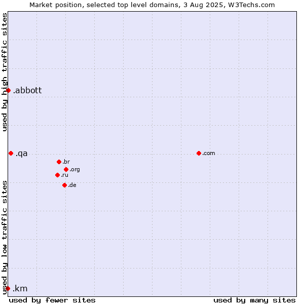 Market position of .qa (Qatar) vs. .abbott (Abbott Laboratories brand) vs. .km (Comoros)