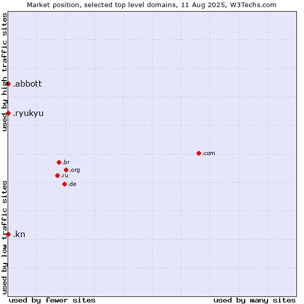 Market position of .abbott (Abbott Laboratories brand) vs. .kn (Saint Kitts And Nevis) vs. .ryukyu (Ryukyu, region of Okinawa, Japan)