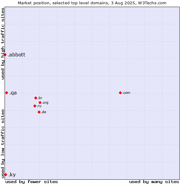 Market position of .qa (Qatar) vs. .ky (Cayman Islands) vs. .abbott (Abbott Laboratories brand)