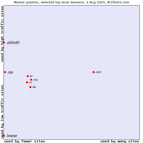 Market position of .qa (Qatar) vs. .abbott (Abbott Laboratories brand) vs. .lease (Lease)