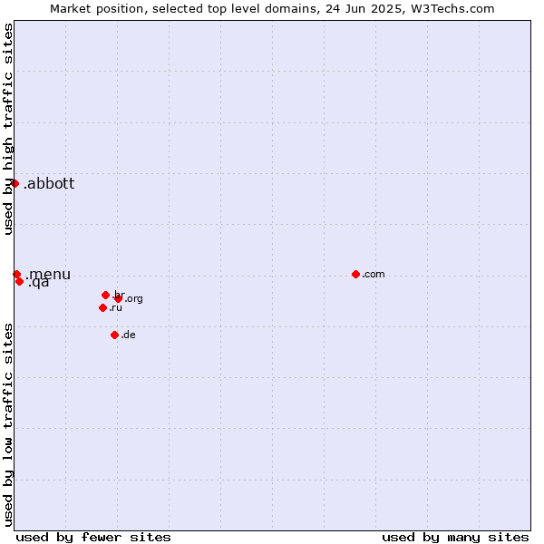 Market position of .qa (Qatar) vs. .menu (Menu) vs. .abbott (Abbott Laboratories brand)