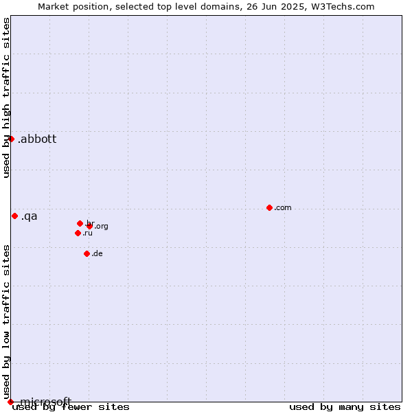 Market position of .qa (Qatar) vs. .abbott (Abbott Laboratories brand) vs. .microsoft (Microsoft brand)