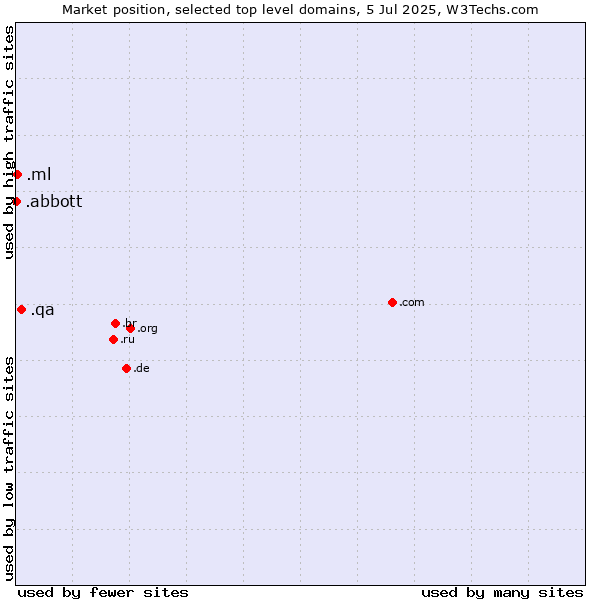 Market position of .qa (Qatar) vs. .ml (Mali) vs. .abbott (Abbott Laboratories brand)
