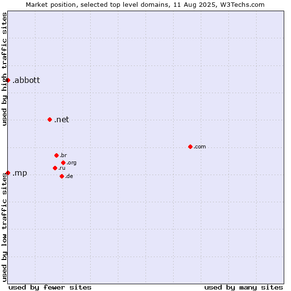 Market position of .net (Network providers) vs. .abbott (Abbott Laboratories brand) vs. .mp (Northern Mariana Islands)