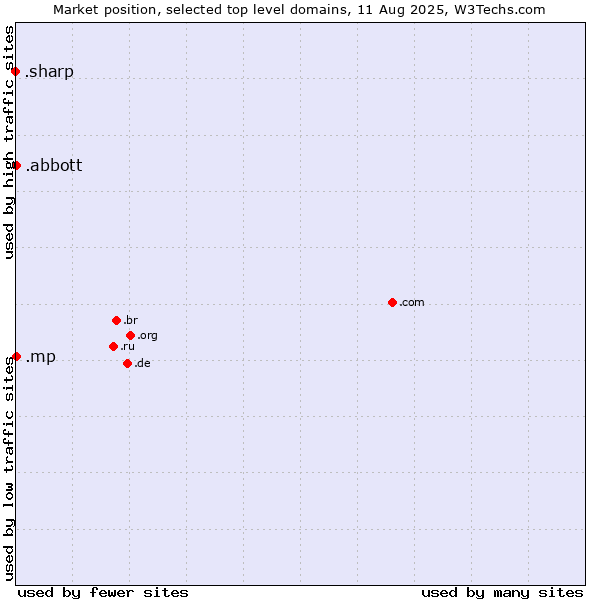 Market position of .abbott (Abbott Laboratories brand) vs. .mp (Northern Mariana Islands) vs. .sharp (Sharp brand)