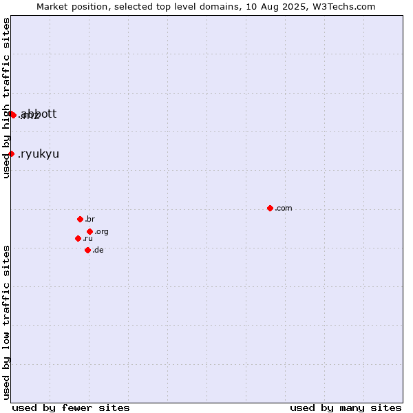 Market position of .mz (Mozambique) vs. .abbott (Abbott Laboratories brand) vs. .ryukyu (Ryukyu, region of Okinawa, Japan)