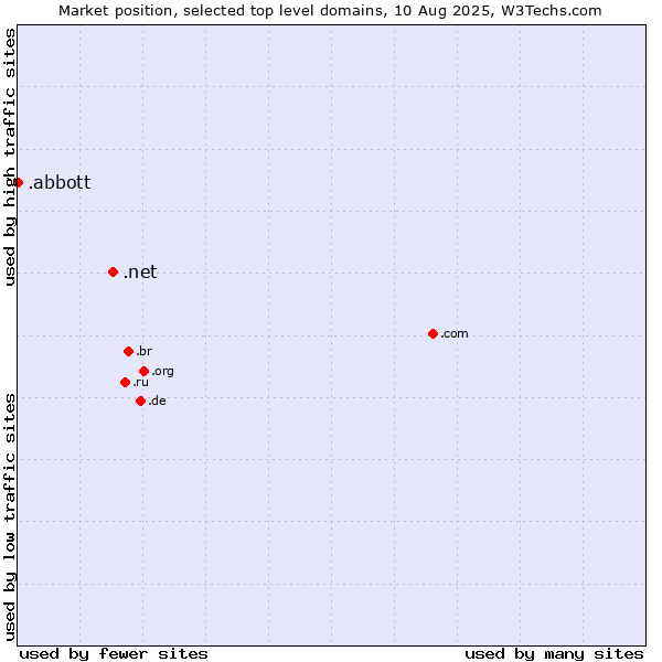 Market position of .net (Network providers) vs. .abbott (Abbott Laboratories brand)