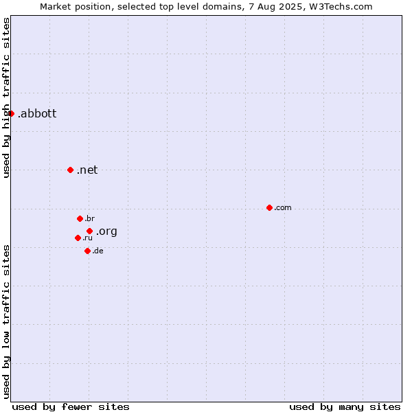 Market position of .org (Organizations) vs. .net (Network providers) vs. .abbott (Abbott Laboratories brand)