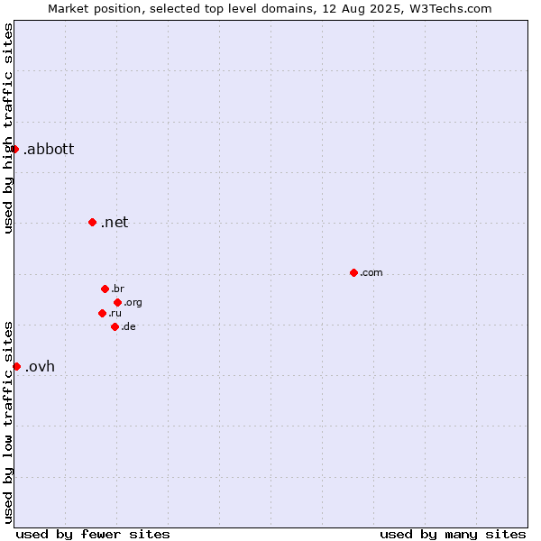 Market position of .net (Network providers) vs. .ovh (OVH brand) vs. .abbott (Abbott Laboratories brand)