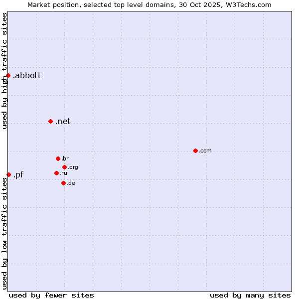 Market position of .net (Network providers) vs. .pf (French Polynesia) vs. .abbott (Abbott Laboratories brand)