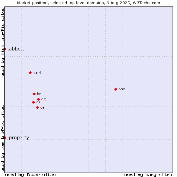 Market position of .net (Network providers) vs. .abbott (Abbott Laboratories brand) vs. .property (Property)