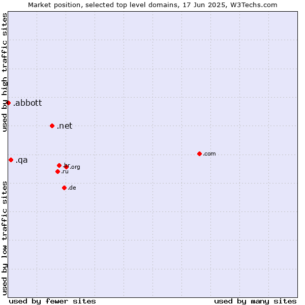 Market position of .net (Network providers) vs. .qa (Qatar) vs. .abbott (Abbott Laboratories brand)