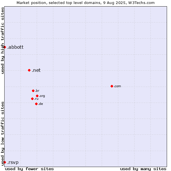 Market position of .net (Network providers) vs. .abbott (Abbott Laboratories brand) vs. .rsvp (RSVP (French 