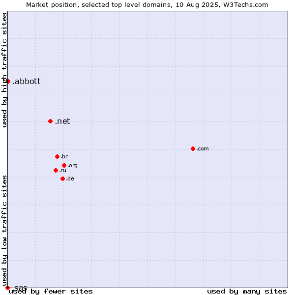 Market position of .net (Network providers) vs. .abbott (Abbott Laboratories brand) vs. .sas (SAS Institute brand)