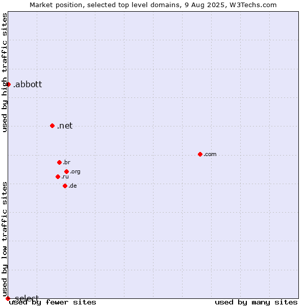 Market position of .net (Network providers) vs. .abbott (Abbott Laboratories brand) vs. .select (Select brand)