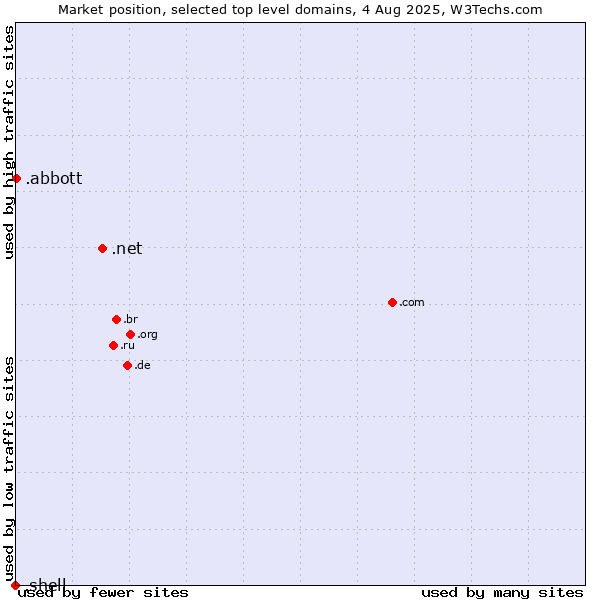 Market position of .net (Network providers) vs. .abbott (Abbott Laboratories brand) vs. .shell (Shell brand)