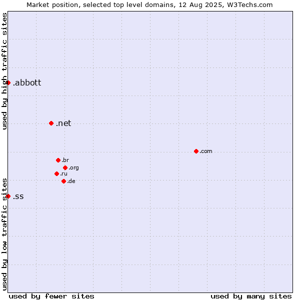 Market position of .net (Network providers) vs. .abbott (Abbott Laboratories brand) vs. .ss (South Sudan)