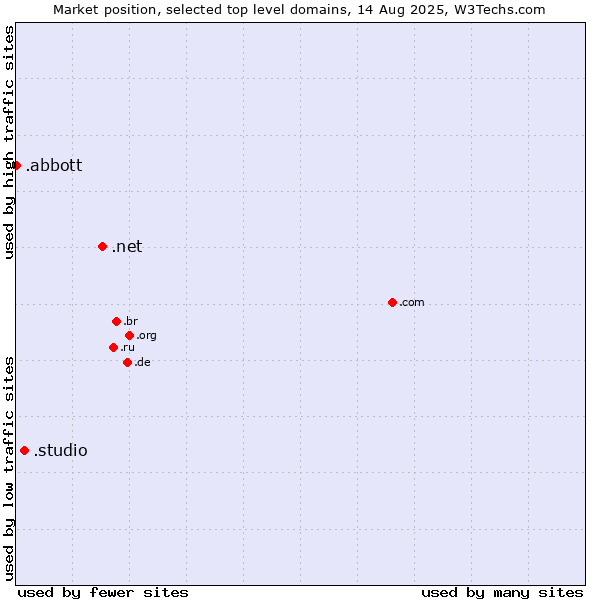 Market position of .net (Network providers) vs. .studio (Studio) vs. .abbott (Abbott Laboratories brand)