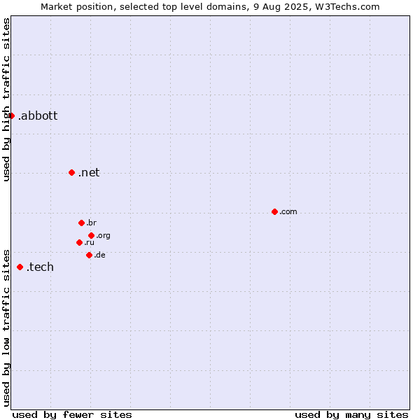 Market position of .net (Network providers) vs. .tech (Tech) vs. .abbott (Abbott Laboratories brand)