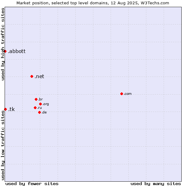 Market position of .net (Network providers) vs. .tk (Tokelau) vs. .abbott (Abbott Laboratories brand)
