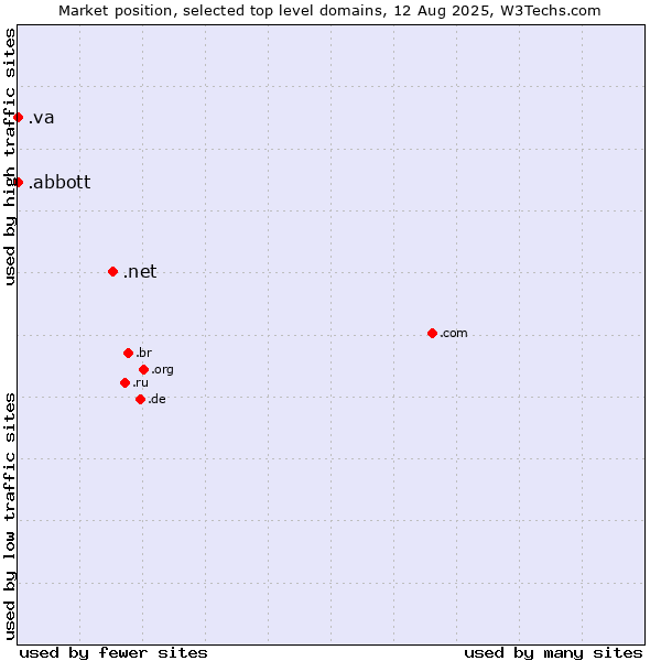Market position of .net (Network providers) vs. .va (Holy See (Vatican City State)) vs. .abbott (Abbott Laboratories brand)