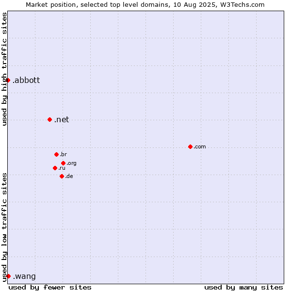 Market position of .net (Network providers) vs. .wang (Wăng, Chinese 网 for web) vs. .abbott (Abbott Laboratories brand)