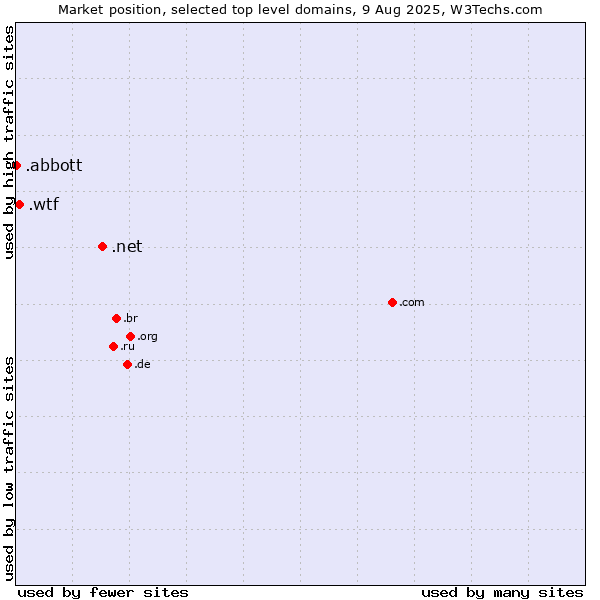 Market position of .net (Network providers) vs. .wtf (What the f***) vs. .abbott (Abbott Laboratories brand)