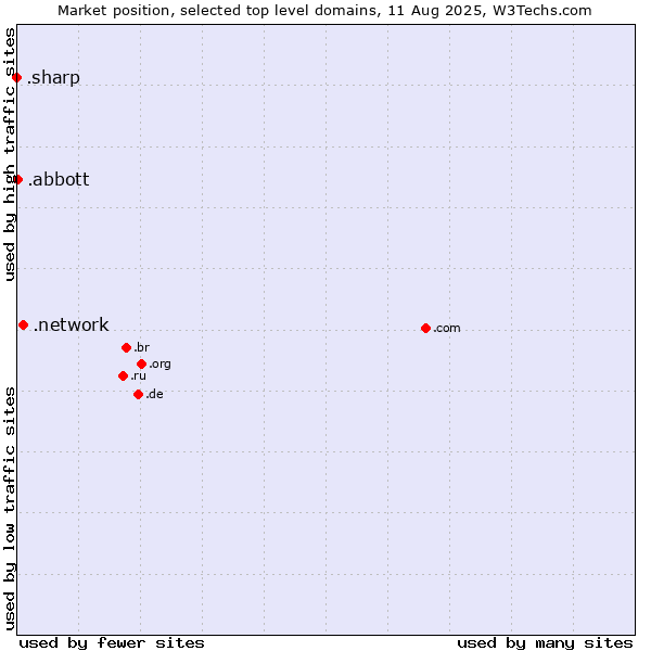 Market position of .network (Network) vs. .abbott (Abbott Laboratories brand) vs. .sharp (Sharp brand)