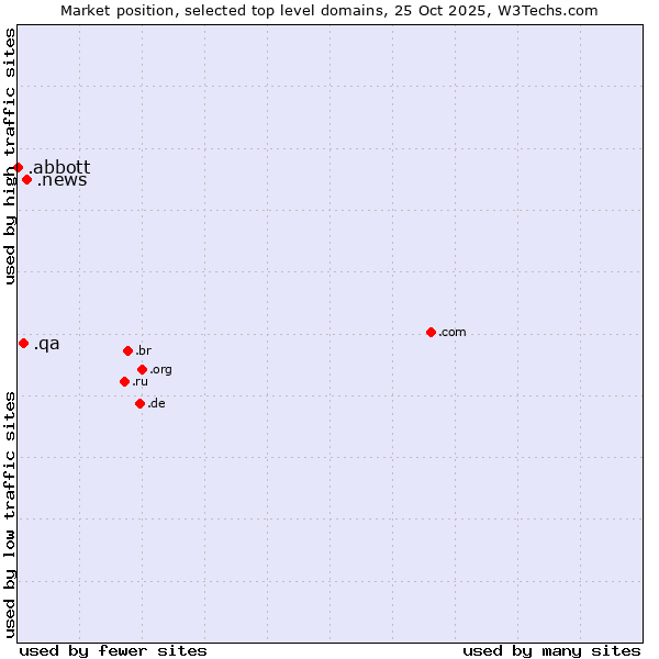 Market position of .news (News) vs. .qa (Qatar) vs. .abbott (Abbott Laboratories brand)