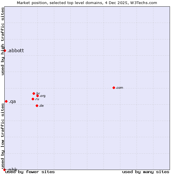 Market position of .qa (Qatar) vs. .abbott (Abbott Laboratories brand) vs. .nhk (Japan Broadcasting Corporation brand)