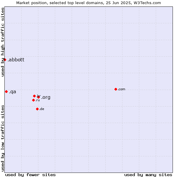 Market position of .org (Organizations) vs. .qa (Qatar) vs. .abbott (Abbott Laboratories brand)