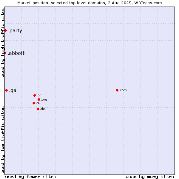 Market position of .qa (Qatar) vs. .party (Party) vs. .abbott (Abbott Laboratories brand)