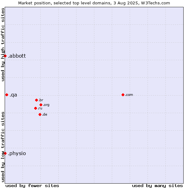Market position of .qa (Qatar) vs. .physio (Physiotherapy) vs. .abbott (Abbott Laboratories brand)
