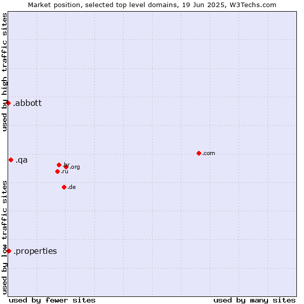 Market position of .qa (Qatar) vs. .properties (Properties) vs. .abbott (Abbott Laboratories brand)