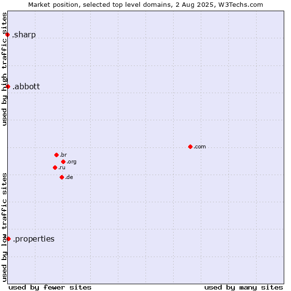 Market position of .properties (Properties) vs. .abbott (Abbott Laboratories brand) vs. .sharp (Sharp brand)