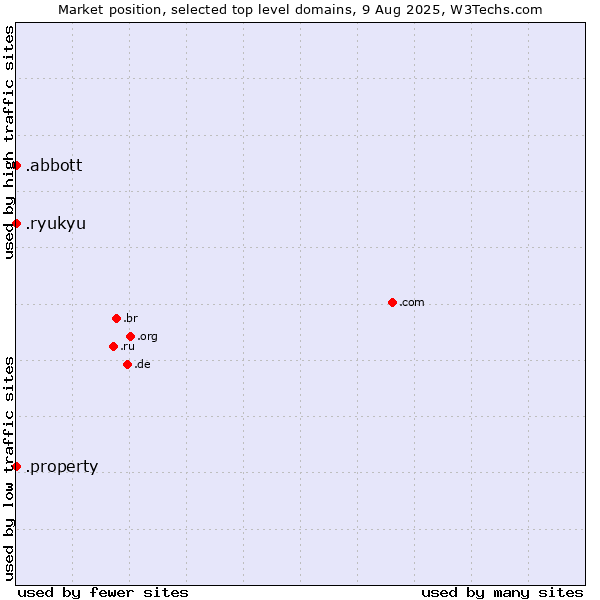 Market position of .abbott (Abbott Laboratories brand) vs. .property (Property) vs. .ryukyu (Ryukyu, region of Okinawa, Japan)