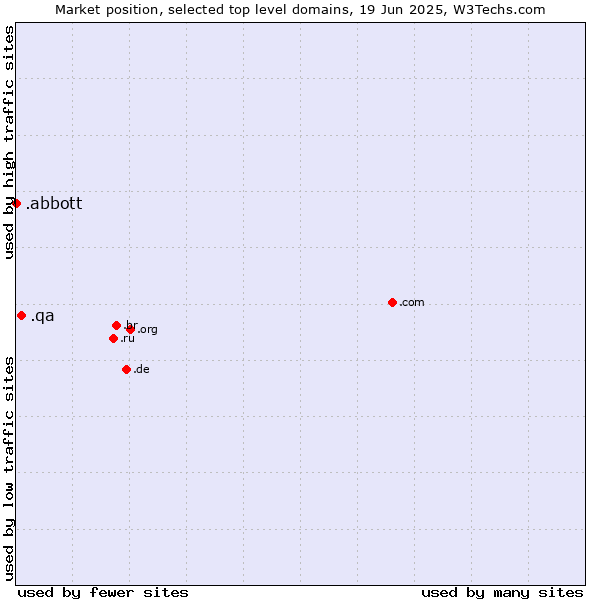 Market position of .qa (Qatar) vs. .abbott (Abbott Laboratories brand)
