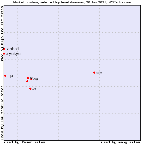 Market position of .qa (Qatar) vs. .abbott (Abbott Laboratories brand) vs. .ryukyu (Ryukyu, region of Okinawa, Japan)