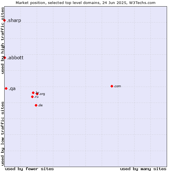 Market position of .qa (Qatar) vs. .abbott (Abbott Laboratories brand) vs. .sharp (Sharp brand)