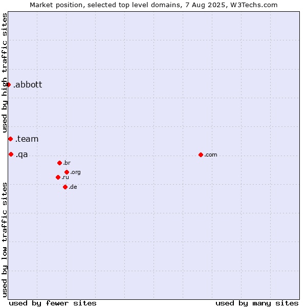 Market position of .qa (Qatar) vs. .team (Team) vs. .abbott (Abbott Laboratories brand)