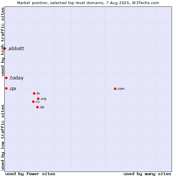 Market position of .today (Today) vs. .qa (Qatar) vs. .abbott (Abbott Laboratories brand)