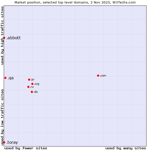 Market position of .qa (Qatar) vs. .abbott (Abbott Laboratories brand) vs. .toray (Toray Industries brand)